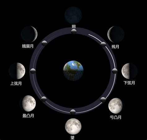 科学网—[搜集或科普] 月亮在天空运动的位置 - 杨正瓴的博文