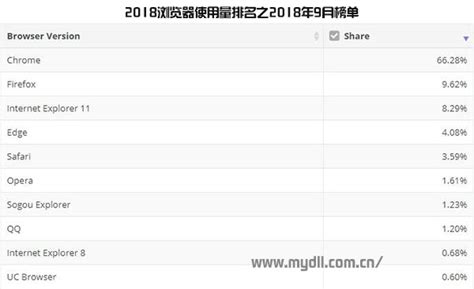 浏览器十大排名，第一是谷歌老大，qq浏览器上榜_排行榜123网