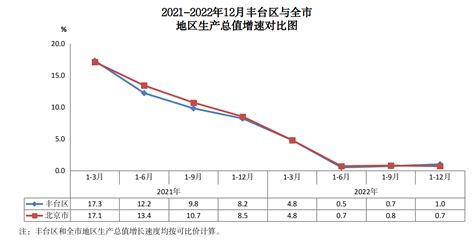 2021-2022年7月丰台区与全市固定资产投资（不含农户）增速对比图-北京市丰台区人民政府网站