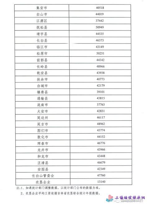 延边朝鲜族自治州2016年平均工资（社平工资）_工伤赔偿标准网