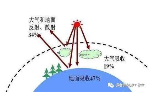 气象学与气候学--第三章 辐射过程 - 知乎