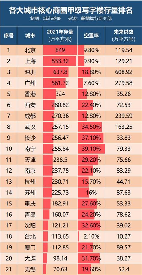 深圳写字楼空置率降至两年内最低，机构：市场供过于求，价格有望继续走低