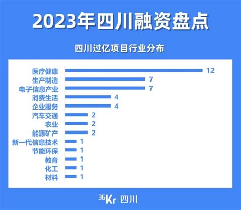 2023四川投融资年度盘点：共408起融资，单笔最高120亿！-36氪