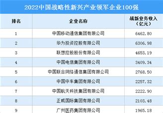 2022年中国大企业创新100强排行榜（附全榜单）-排行榜-中商情报网