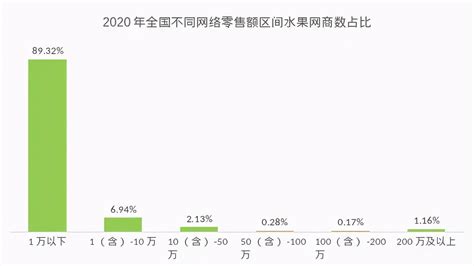 水果电商前景怎么样，水果行业发展前景分析 - 思埠