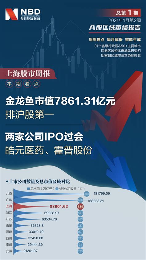 上海股市周报：上海股票总市值涨3488亿 豫园股份“畅饮”舍得大涨6成 | 每经网