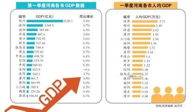 2022年一季度河南各市GDP排行榜 郑州排名第一 洛阳排名第二-大河网