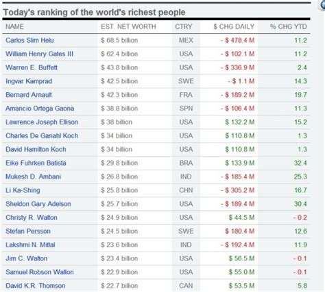 最新世界富豪排行榜-