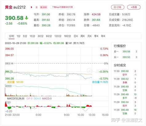 10月31日黄金期货价格走势图 - 知乎