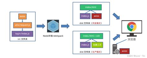 Node.js入门与 Webpack模块打包工具_nodejs 打包-CSDN博客