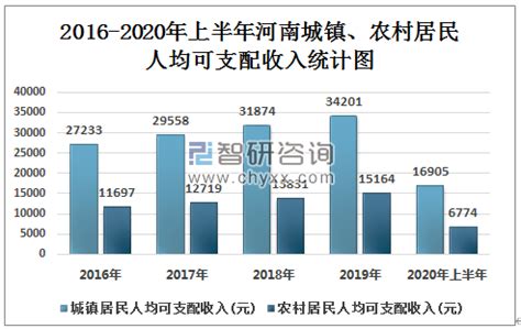 2016-2021年河南省居民人均可支配收入和消费支出情况统计_华经情报网_华经产业研究院