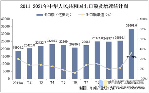 2021年中华人民共和国进口额、出口额、进出口差额及占GDP的比重统计_华经情报网_华经产业研究院