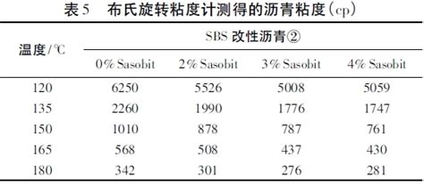 温拌剂Sasobit对SBS改性沥青技术指标的影响分析-沥青路面-筑龙路桥市政论坛