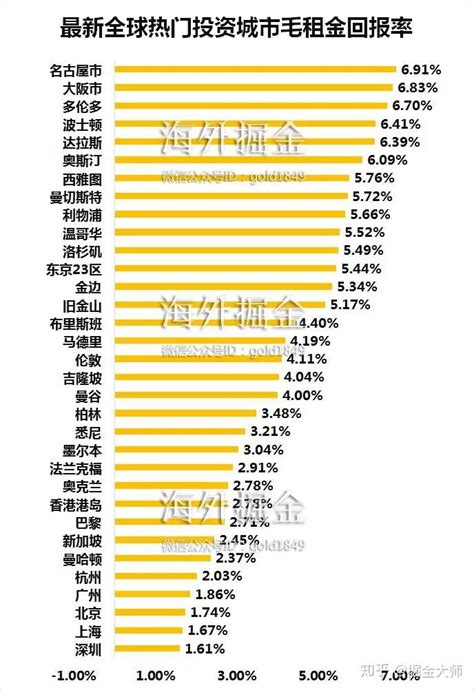 中国租金回报率最全地图：深圳需要72年才回本 - 知乎