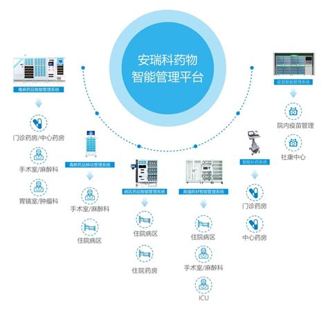 全院药物信息化管理整体解决方案 - 深圳市安瑞科科技有限公司