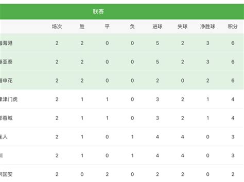 中超最新积分榜排名：上港2连胜登顶，亚冠三队跌入降级区|亚冠|上港|中超_新浪新闻