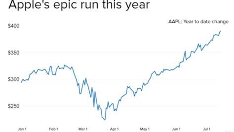 苹果新iPhone发布日期确定股价创新高 今年已涨42%_凤凰科技