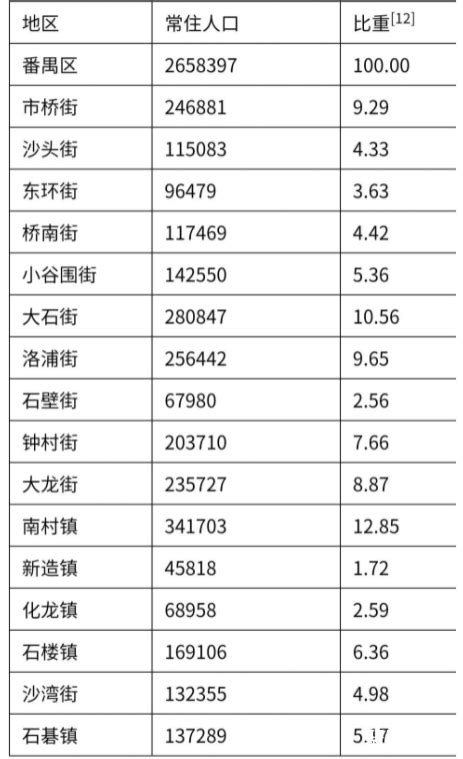 广州市各区统计局发布了七普各个街镇人口数据_广州人口_聚汇数据
