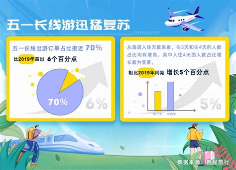 机票热度同比超290% “五一”假期长线旅游活力释放 - 重庆日报网