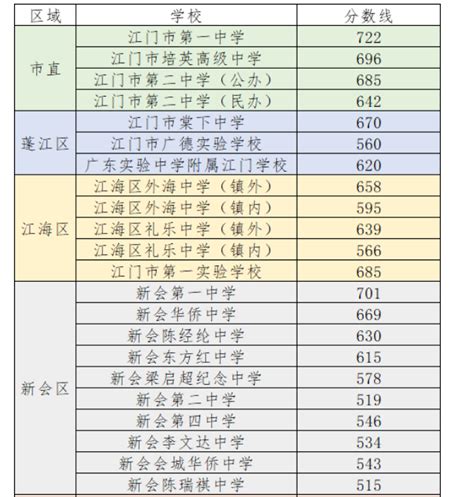 广州中考录取分数线2022