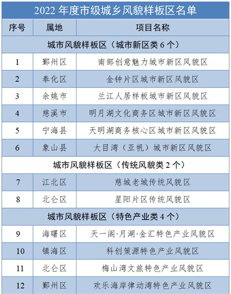 首批22个！2022年度宁波市级城乡风貌样板区名单公布