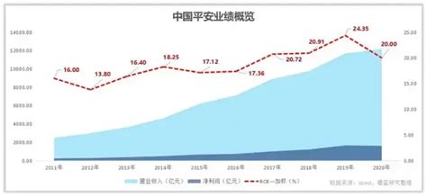 中国平安2020年年报简评 中国平安 今晚发布了年报，全年归母净利润1430亿，同比下降4.2%，其中四季度净利润400亿，同比增长102% ...