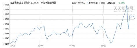 12月1日基金净值：海富通富盈混合A最新净值1.0521，涨0.08%_股票频道_证券之星