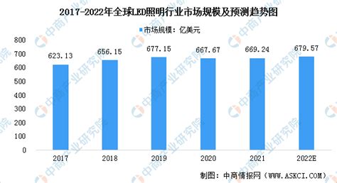 2021年中国LED照明市场供需现状分析 - OFweek半导体照明网