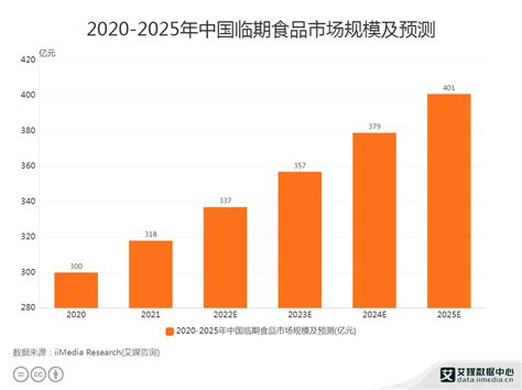 2020年中国临期食品行业市场分析及消费者研究报告 - 21经济网