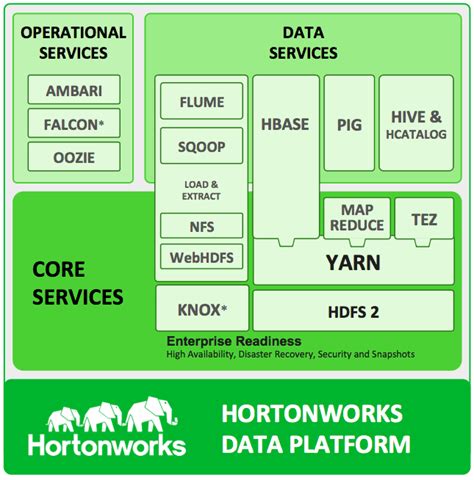 Using HDP for Hadoop Platform-as-a-Service - Hortonworks