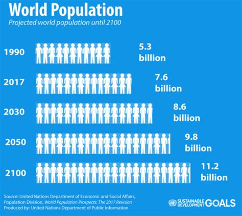 如何看待2050年世界人口将达97亿？ - 知乎