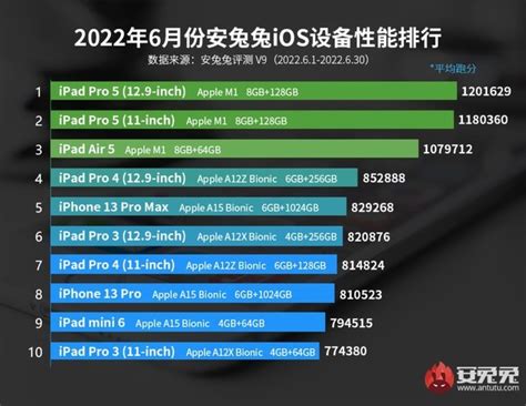 苹果处理器性能排行榜2020，iphone处理器排名