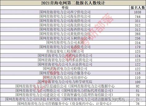 【青海电网】2021青海电网招聘录用数据超全解析！ - 知乎