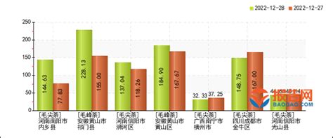 2022年12月28日全国绿茶报价分析_报告大厅