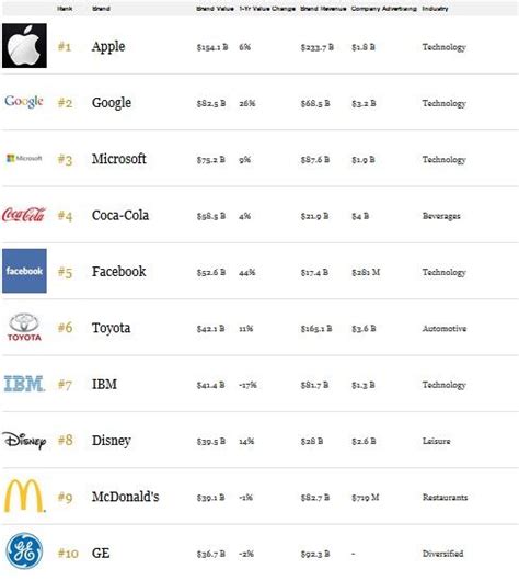苹果登顶福布斯最具价值品牌 中国企业无一上榜 - 乌有之乡