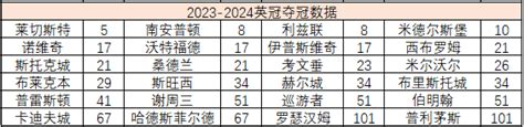 2023-2024赛季英冠：球队身价数据统计_足坛动态-500彩票网