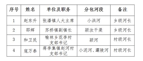 关于申报许昌市最美河湖长名单公示