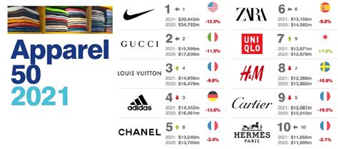 榜单 | 2021全球最有价值的50个服装时尚品牌排行榜_美国