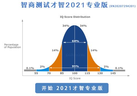 测智网-2021版标准智商测试排名(1272万人测评)
