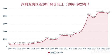 2019年5月深圳龙华二手房房价均价- 深圳本地宝