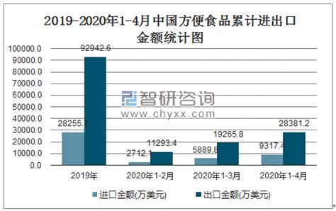 2019年中国方便食品行业市场现状与发展趋势分析，新型方便食品兴起「图」_趋势频道-华经情报网