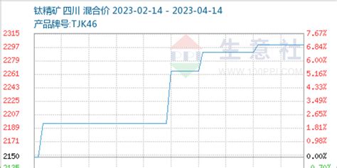 生意社：4月14日攀西地区钛精矿价格坚挺_手机新浪网