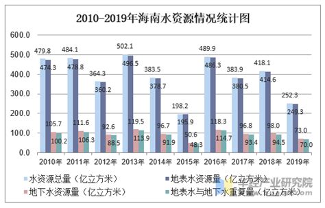 2010-2019年海南人均水资源量及水资源情况统计分析_华经情报网_华经产业研究院