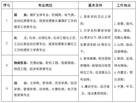 皖北煤电集团公司2022年度校园招聘 - 招聘信息 - 中国煤炭工业协会
