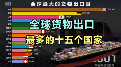 FOB全球最出口贸易额最多的15个国家，各国出口额排名，中国世界第一！_腾讯视频