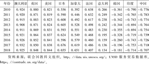 2010～2018年中国与世界主要国家教育服务TC指数_皮书数据库