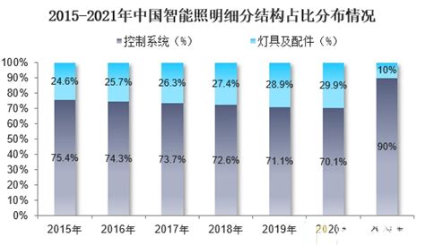 2021年中国灯具及照明装置行业现状分析：产量同比增长28.6%[图]_智研咨询