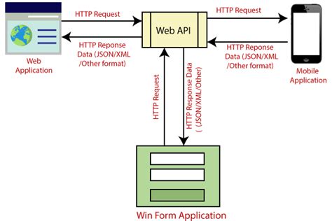 Asp Net Web Api Tutorial - Riset