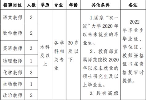 2021年云南保山第一中学公开招聘教师【20人】-保山教师招聘网.