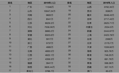 中国城市人口排名表图册_360百科